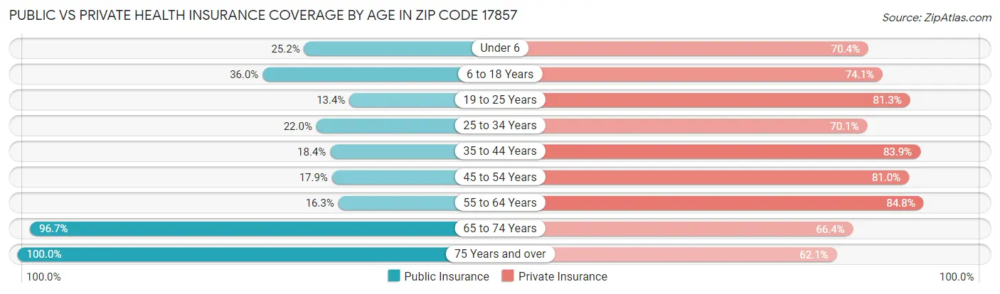 Public vs Private Health Insurance Coverage by Age in Zip Code 17857