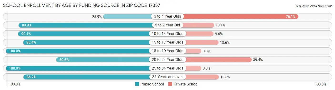 School Enrollment by Age by Funding Source in Zip Code 17857