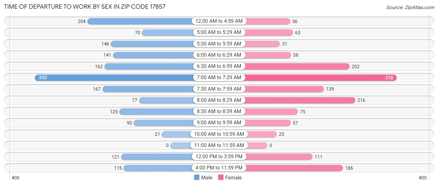 Time of Departure to Work by Sex in Zip Code 17857