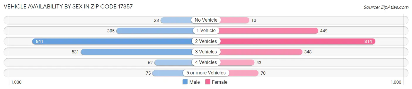 Vehicle Availability by Sex in Zip Code 17857