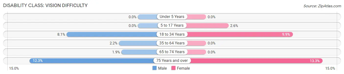 Disability in Zip Code 17857: <span>Vision Difficulty</span>