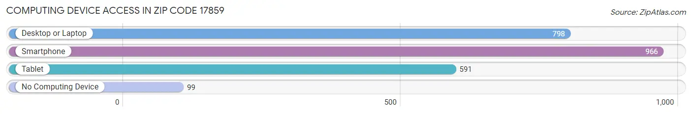 Computing Device Access in Zip Code 17859