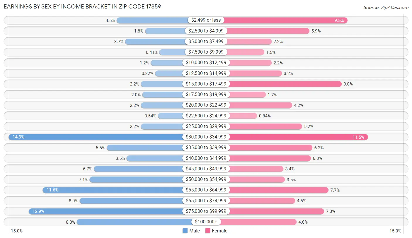 Earnings by Sex by Income Bracket in Zip Code 17859