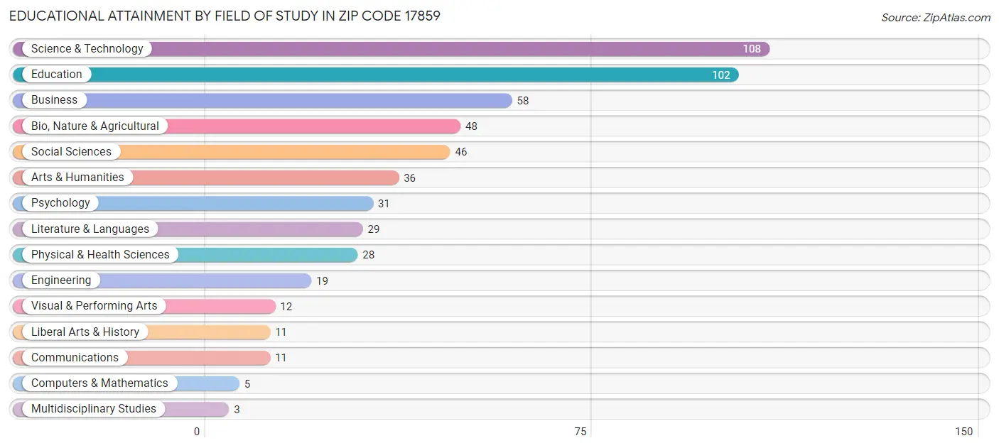 Educational Attainment by Field of Study in Zip Code 17859