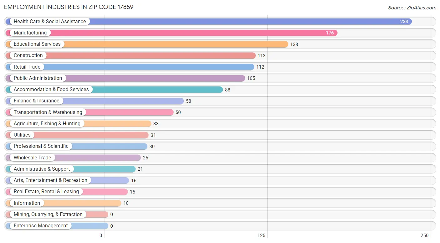 Employment Industries in Zip Code 17859