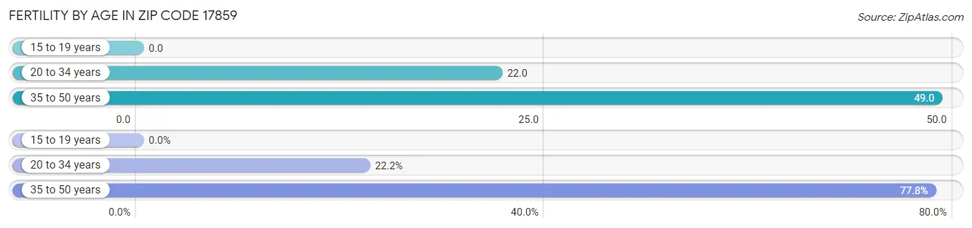 Female Fertility by Age in Zip Code 17859