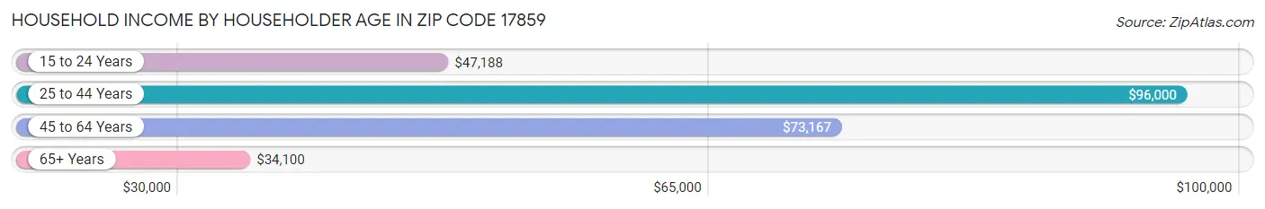 Household Income by Householder Age in Zip Code 17859