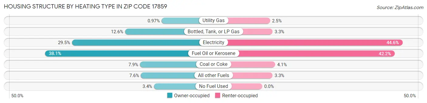 Housing Structure by Heating Type in Zip Code 17859