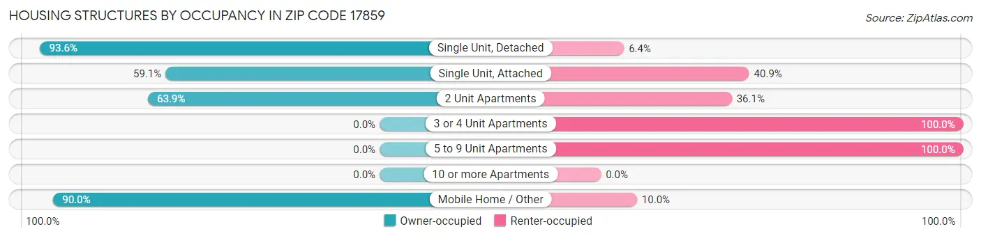 Housing Structures by Occupancy in Zip Code 17859