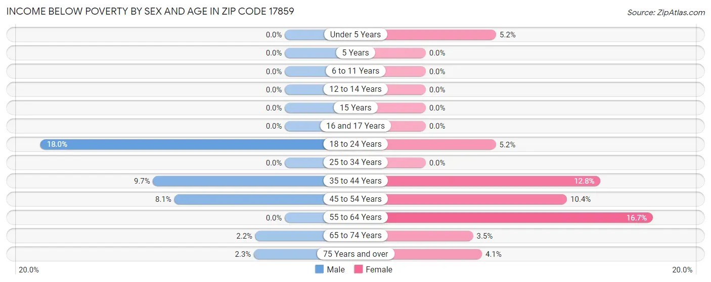 Income Below Poverty by Sex and Age in Zip Code 17859