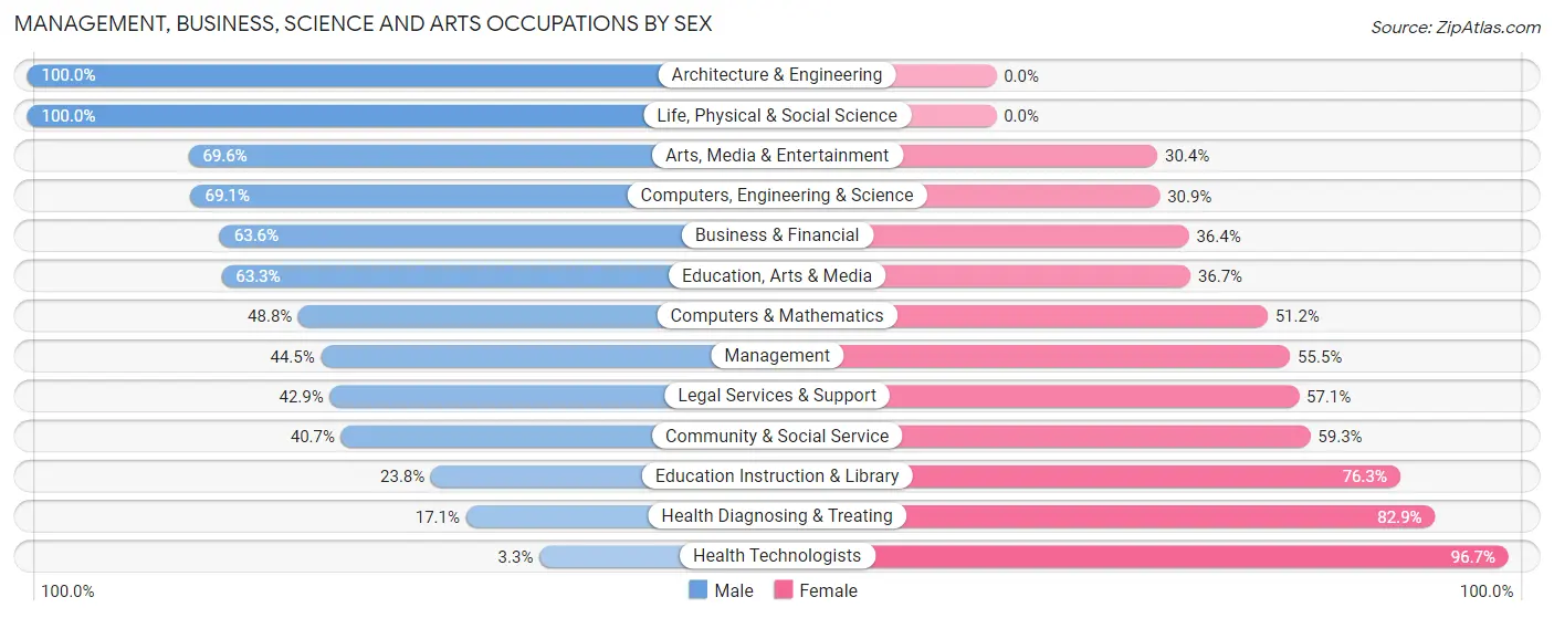 Management, Business, Science and Arts Occupations by Sex in Zip Code 17859