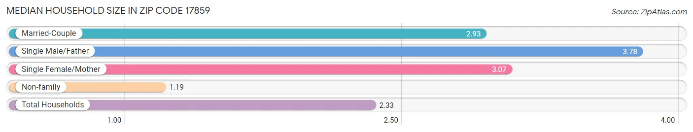 Median Household Size in Zip Code 17859