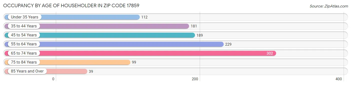 Occupancy by Age of Householder in Zip Code 17859