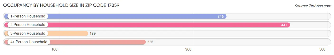 Occupancy by Household Size in Zip Code 17859