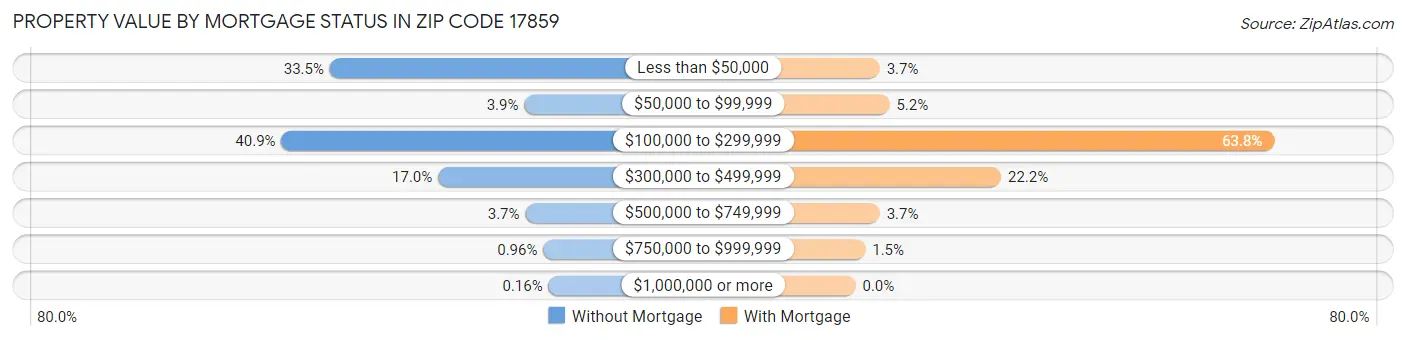Property Value by Mortgage Status in Zip Code 17859