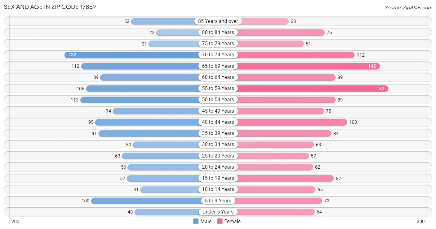 Sex and Age in Zip Code 17859