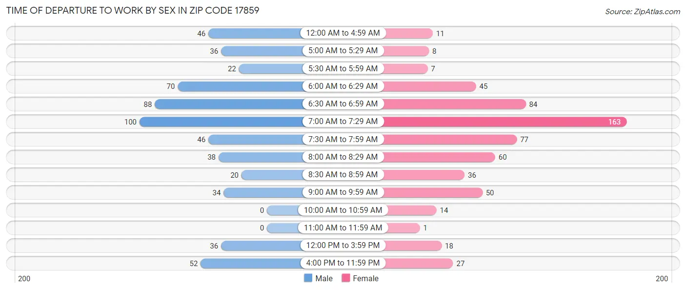 Time of Departure to Work by Sex in Zip Code 17859