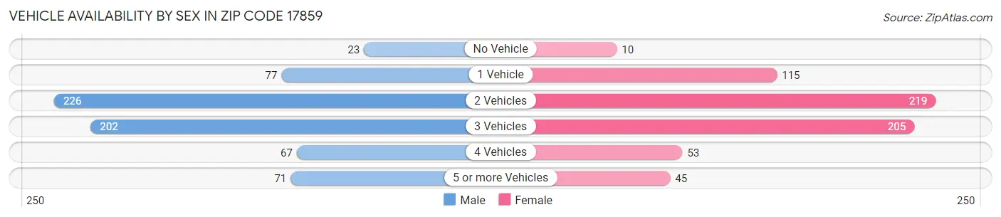 Vehicle Availability by Sex in Zip Code 17859