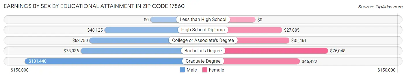 Earnings by Sex by Educational Attainment in Zip Code 17860