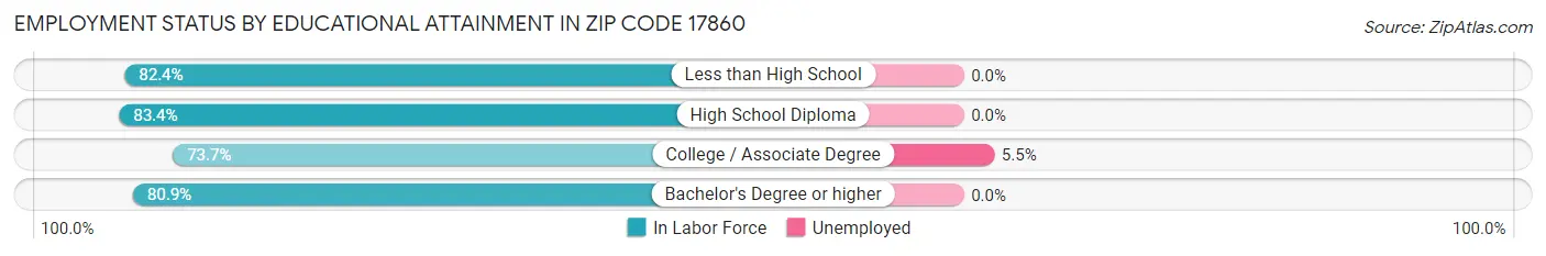 Employment Status by Educational Attainment in Zip Code 17860