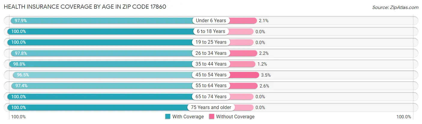 Health Insurance Coverage by Age in Zip Code 17860