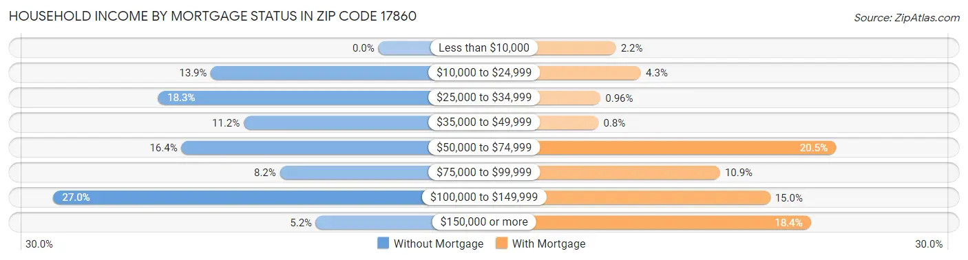 Household Income by Mortgage Status in Zip Code 17860