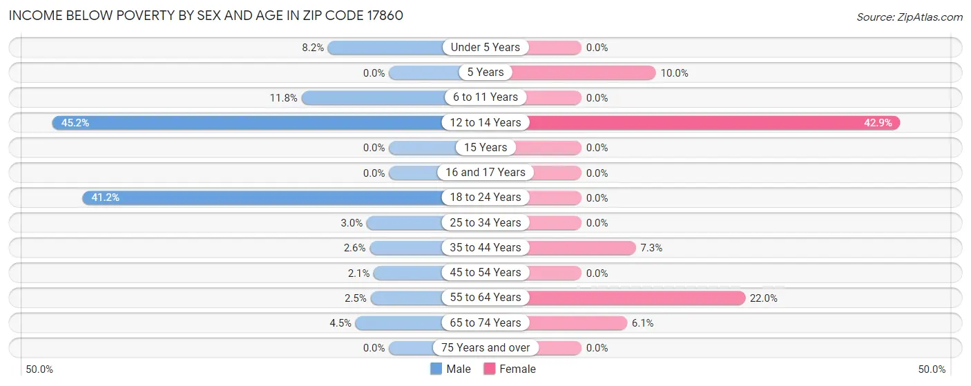 Income Below Poverty by Sex and Age in Zip Code 17860