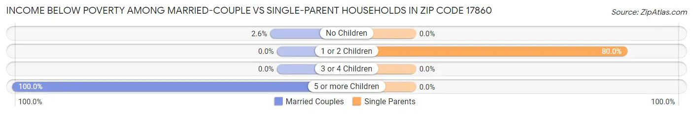 Income Below Poverty Among Married-Couple vs Single-Parent Households in Zip Code 17860