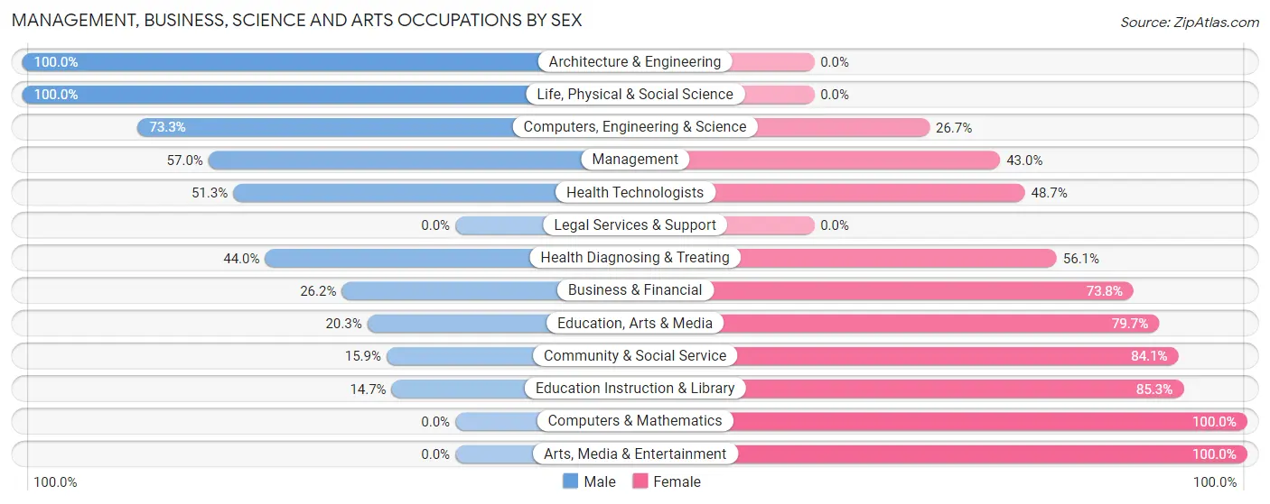Management, Business, Science and Arts Occupations by Sex in Zip Code 17860