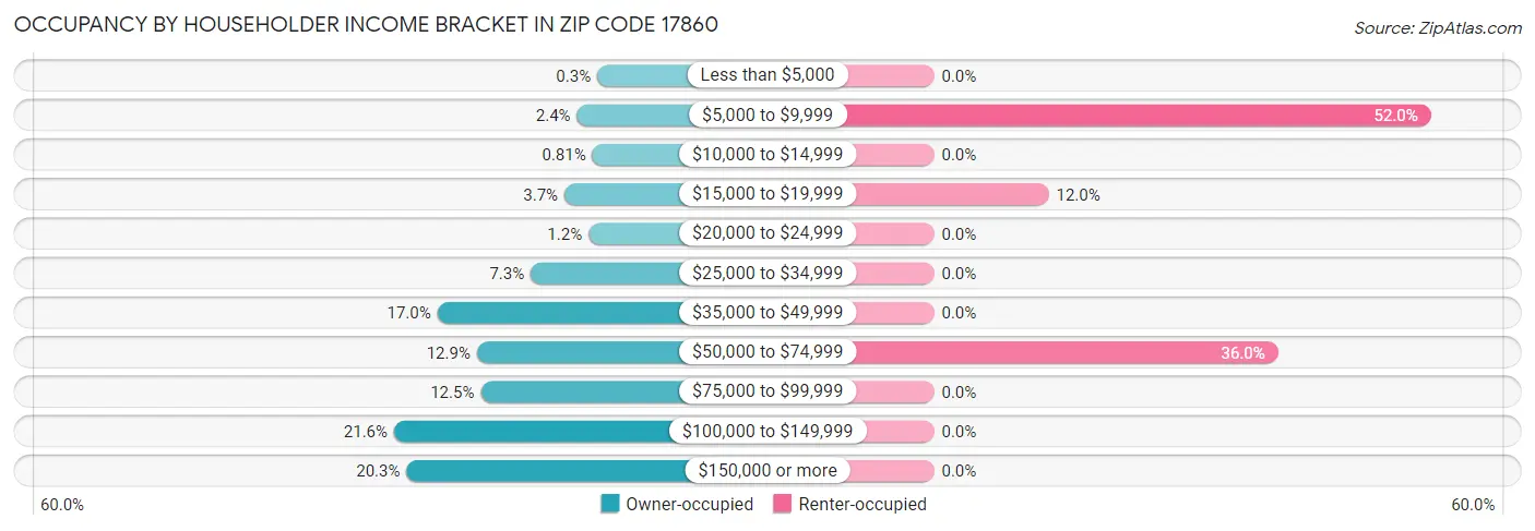 Occupancy by Householder Income Bracket in Zip Code 17860