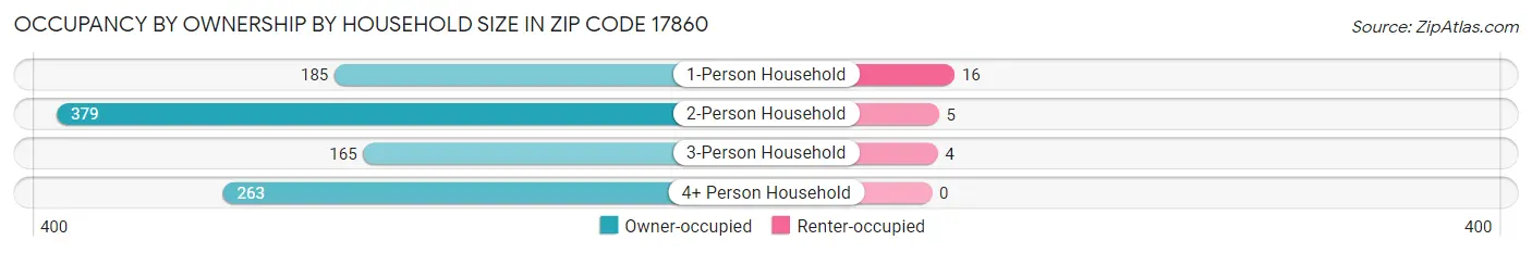 Occupancy by Ownership by Household Size in Zip Code 17860