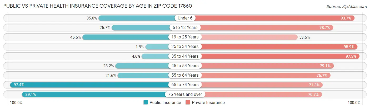 Public vs Private Health Insurance Coverage by Age in Zip Code 17860