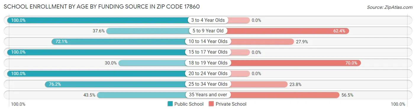 School Enrollment by Age by Funding Source in Zip Code 17860