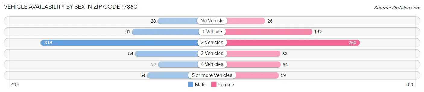 Vehicle Availability by Sex in Zip Code 17860