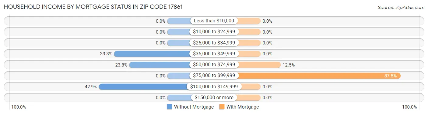 Household Income by Mortgage Status in Zip Code 17861