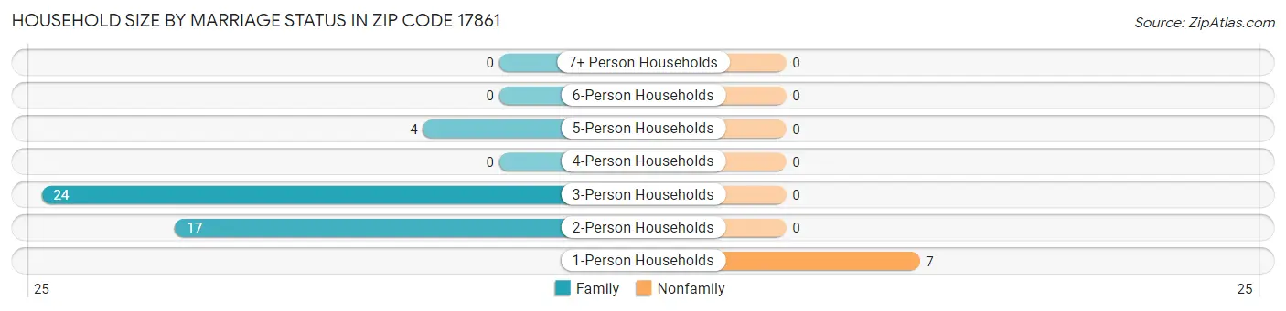 Household Size by Marriage Status in Zip Code 17861