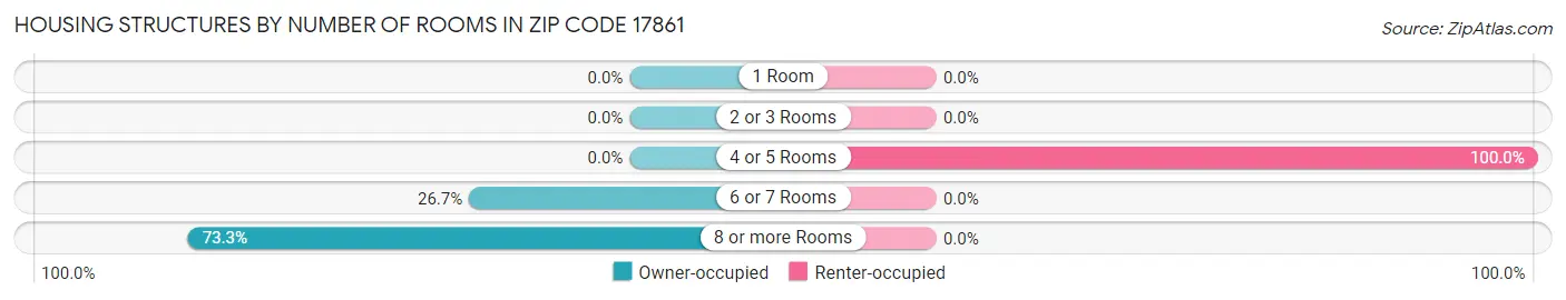 Housing Structures by Number of Rooms in Zip Code 17861