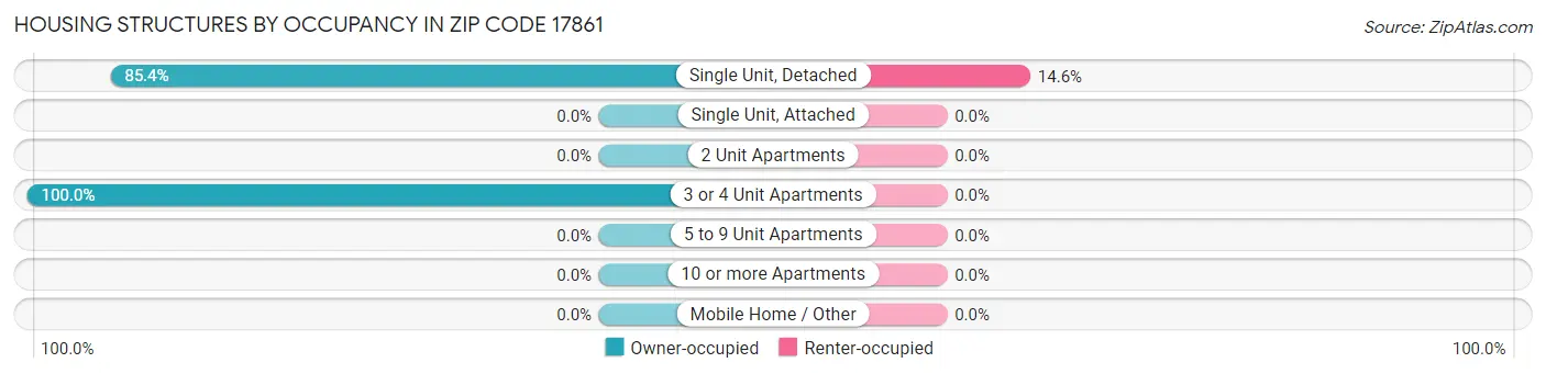 Housing Structures by Occupancy in Zip Code 17861