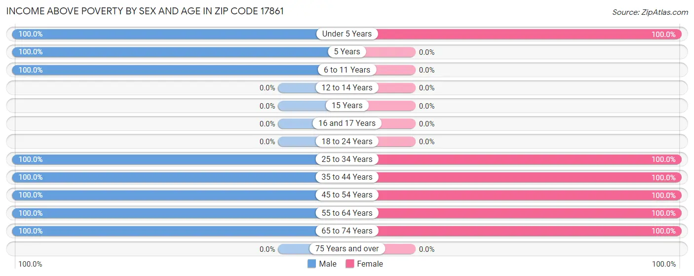 Income Above Poverty by Sex and Age in Zip Code 17861