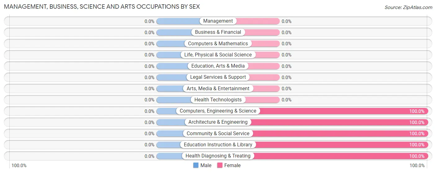 Management, Business, Science and Arts Occupations by Sex in Zip Code 17861