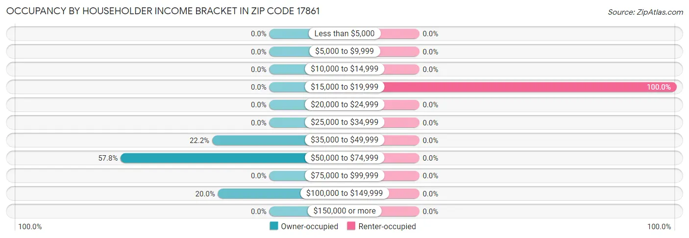 Occupancy by Householder Income Bracket in Zip Code 17861