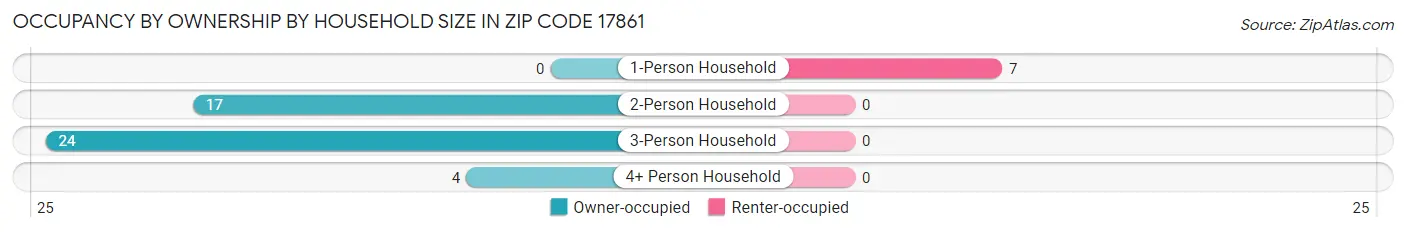 Occupancy by Ownership by Household Size in Zip Code 17861