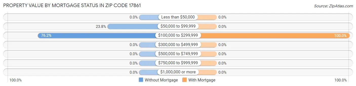 Property Value by Mortgage Status in Zip Code 17861