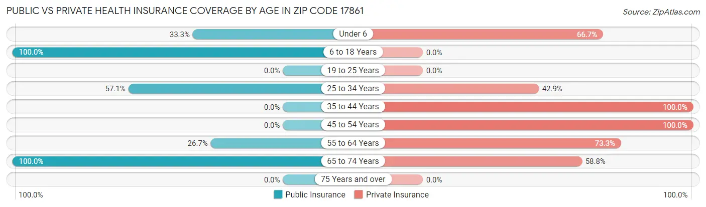 Public vs Private Health Insurance Coverage by Age in Zip Code 17861