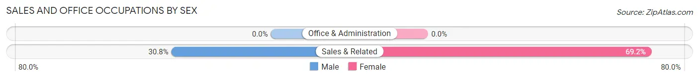 Sales and Office Occupations by Sex in Zip Code 17861