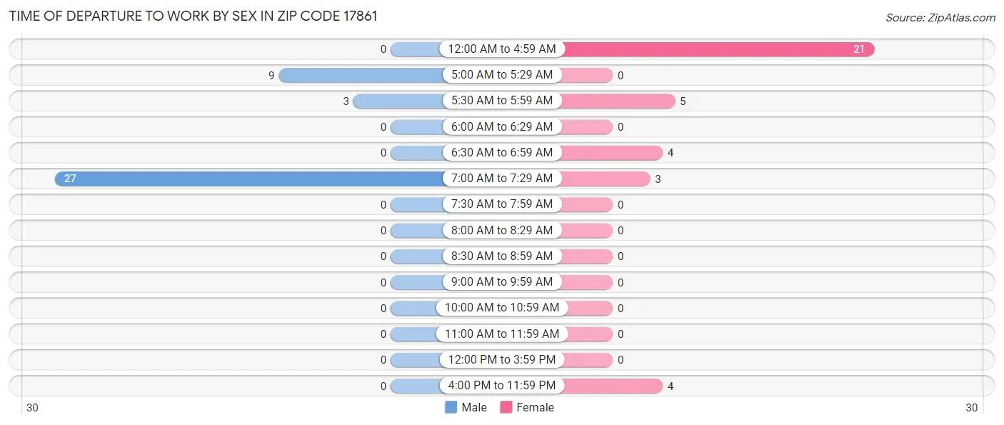 Time of Departure to Work by Sex in Zip Code 17861