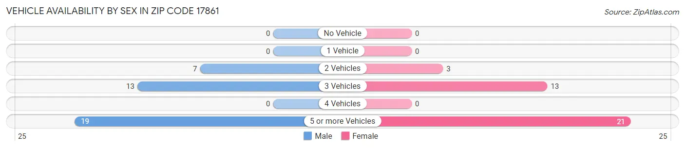 Vehicle Availability by Sex in Zip Code 17861