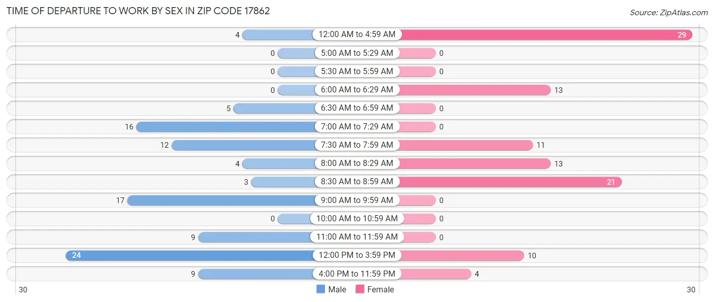 Time of Departure to Work by Sex in Zip Code 17862