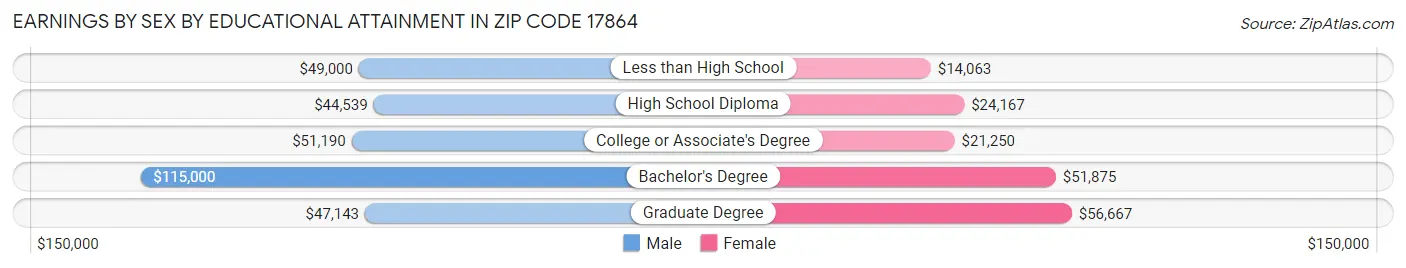 Earnings by Sex by Educational Attainment in Zip Code 17864