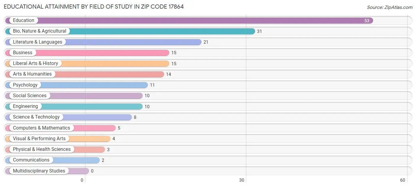 Educational Attainment by Field of Study in Zip Code 17864